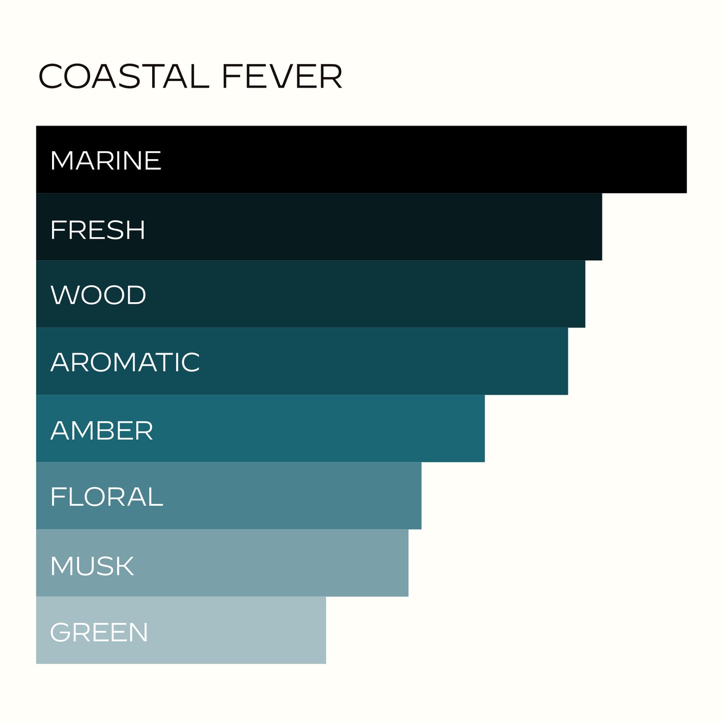 Coastal Fever Perfume Fragrance Cologne Profile